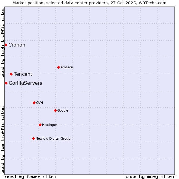 Market position of Tencent vs. GorillaServers vs. Cronon