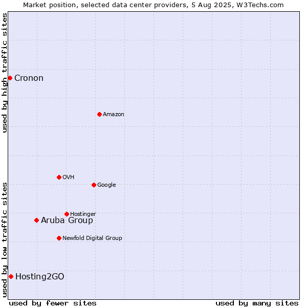 Market position of Aruba Group vs. Hosting2GO vs. Cronon