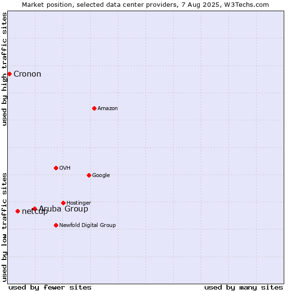 Market position of Aruba Group vs. netcup vs. Cronon