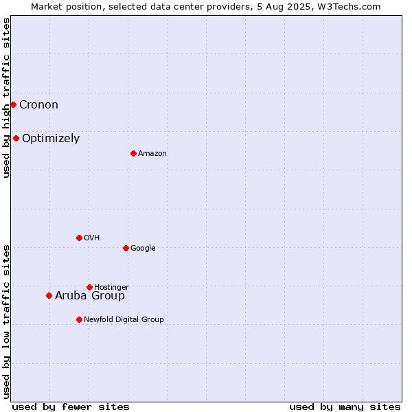Market position of Aruba Group vs. Optimizely vs. Cronon