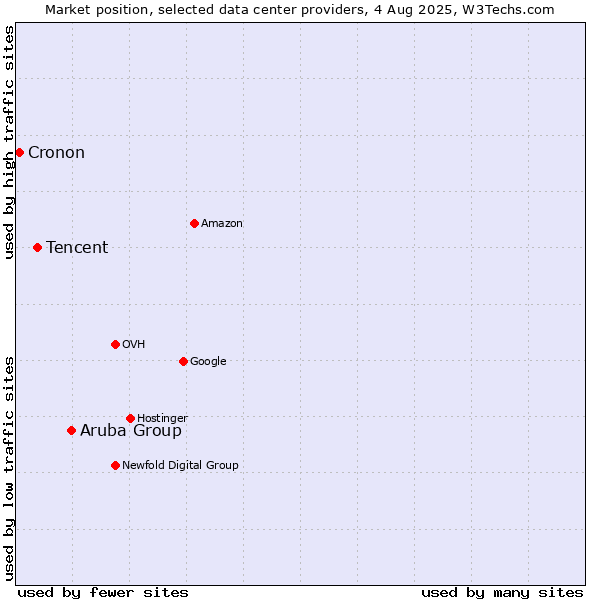 Market position of Aruba Group vs. Tencent vs. Cronon