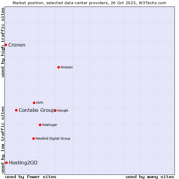 Market position of Contabo Group vs. Hosting2GO vs. Cronon
