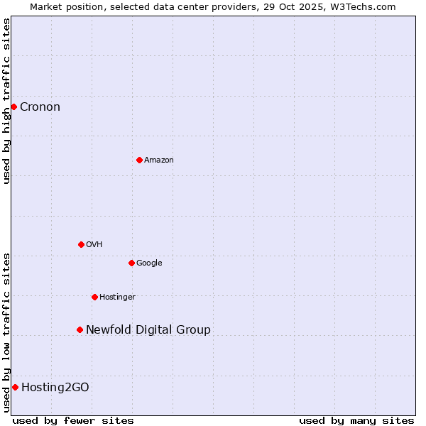 Market position of Newfold Digital Group vs. Hosting2GO vs. Cronon