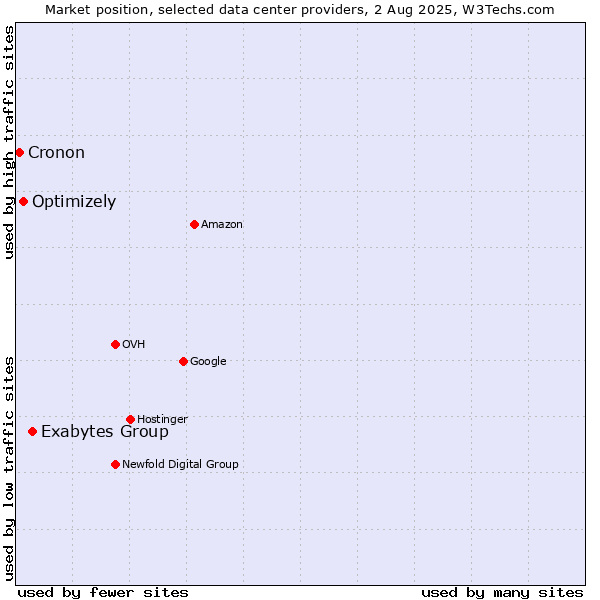 Market position of Exabytes Group vs. Optimizely vs. Cronon