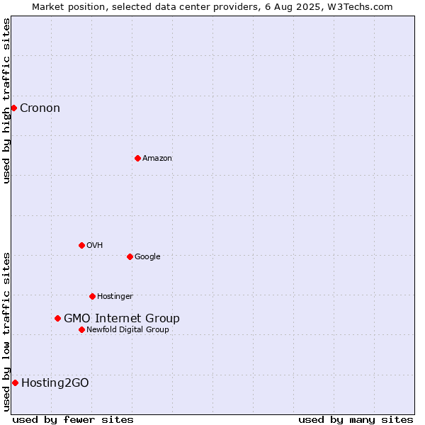 Market position of GMO Internet Group vs. Hosting2GO vs. Cronon