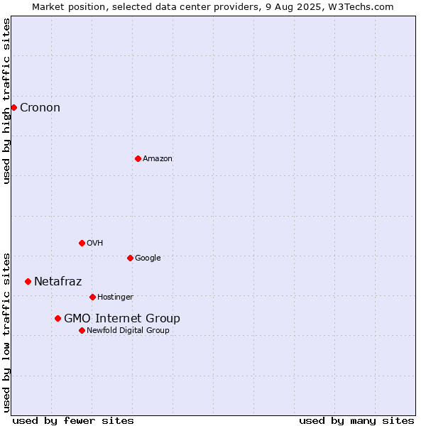 Market position of GMO Internet Group vs. Netafraz vs. Cronon