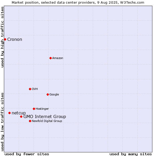 Market position of GMO Internet Group vs. netcup vs. Cronon