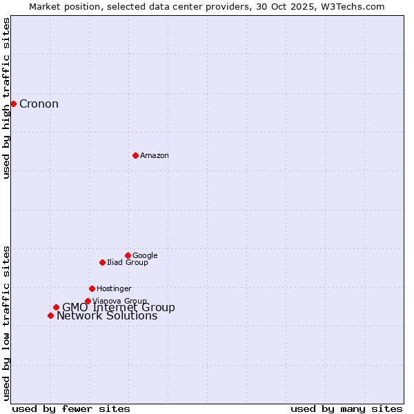 Market position of GMO Internet Group vs. Network Solutions vs. Cronon