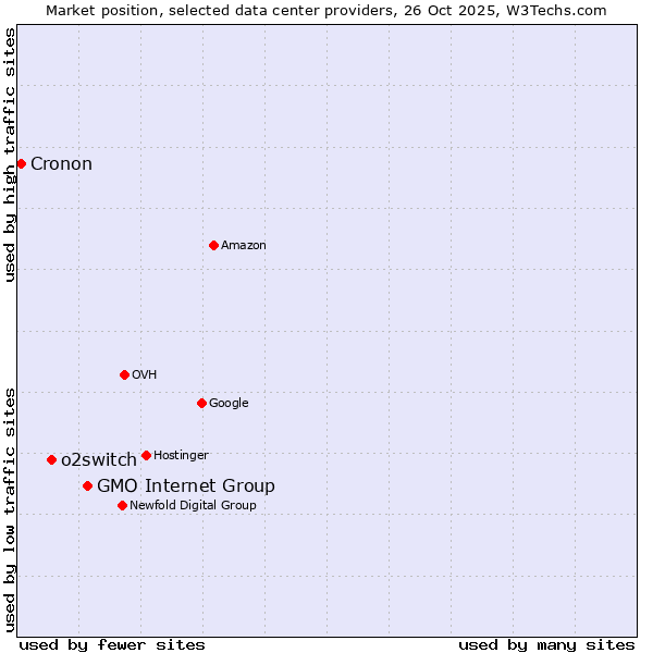 Market position of GMO Internet Group vs. o2switch vs. Cronon
