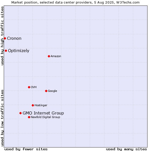 Market position of GMO Internet Group vs. Optimizely vs. Cronon