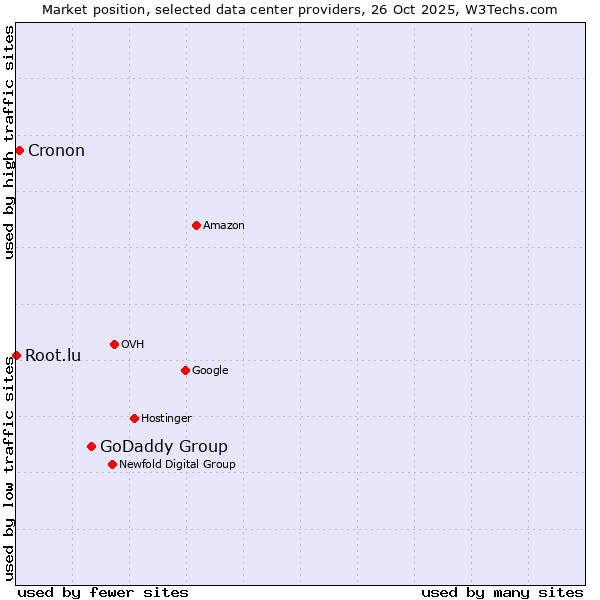 Market position of GoDaddy Group vs. Cronon vs. Root.lu