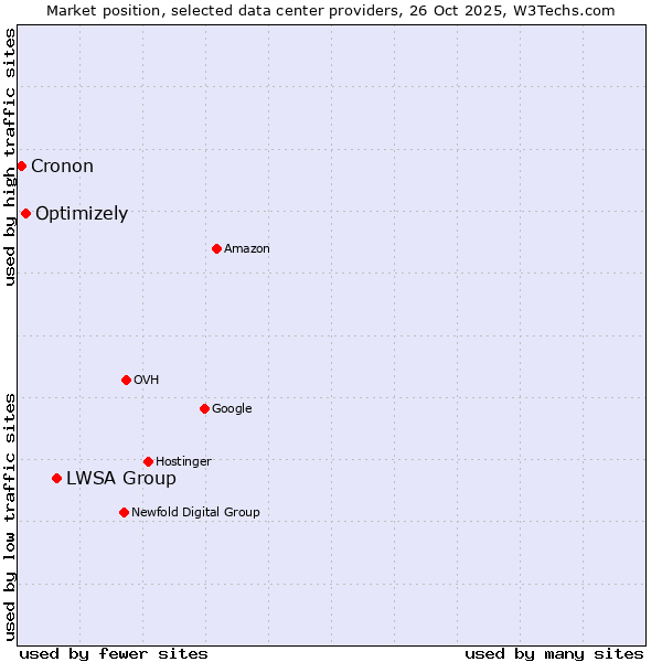 Market position of LWSA Group vs. Optimizely vs. Cronon