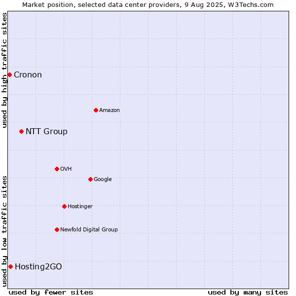 Market position of NTT Group vs. Hosting2GO vs. Cronon
