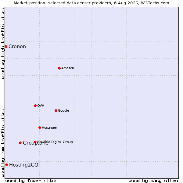 Market position of Group.one vs. Hosting2GO vs. Cronon