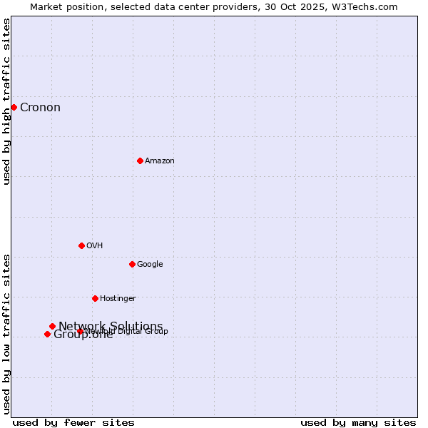 Market position of Network Solutions vs. Group.one vs. Cronon