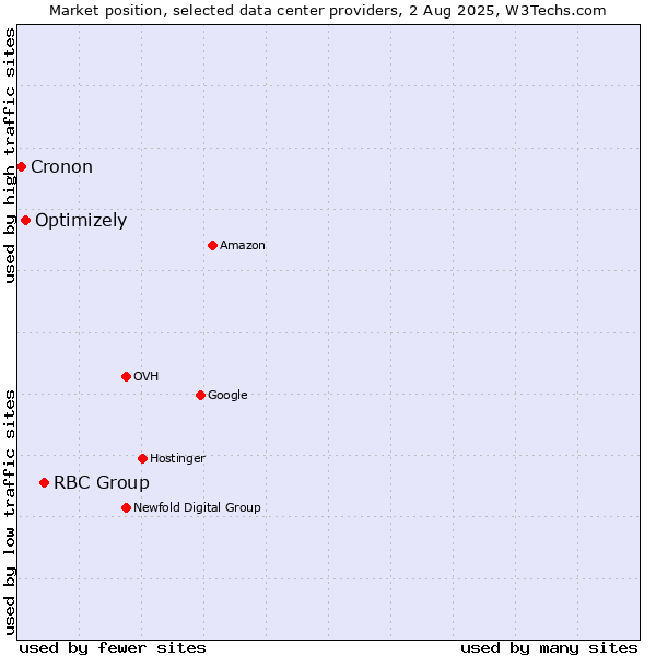 Market position of RBC Group vs. Optimizely vs. Cronon