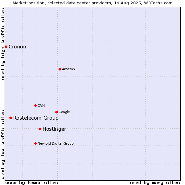 Market position of Hostinger vs. Rostelecom Group vs. Cronon