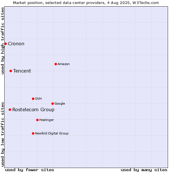 Market position of Tencent vs. Rostelecom Group vs. Cronon