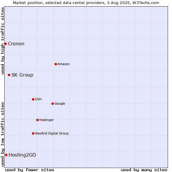 Market position of SK Group vs. Hosting2GO vs. Cronon