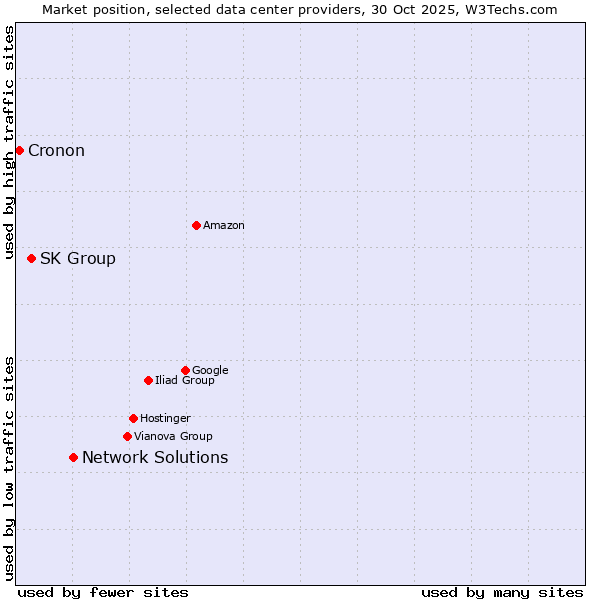 Market position of Network Solutions vs. SK Group vs. Cronon