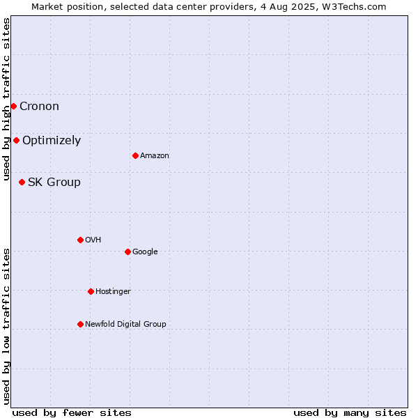 Market position of SK Group vs. Optimizely vs. Cronon