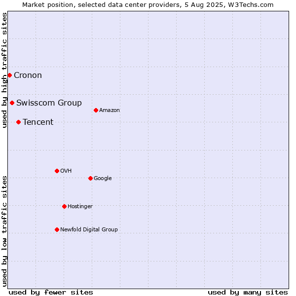 Market position of Tencent vs. Swisscom Group vs. Cronon