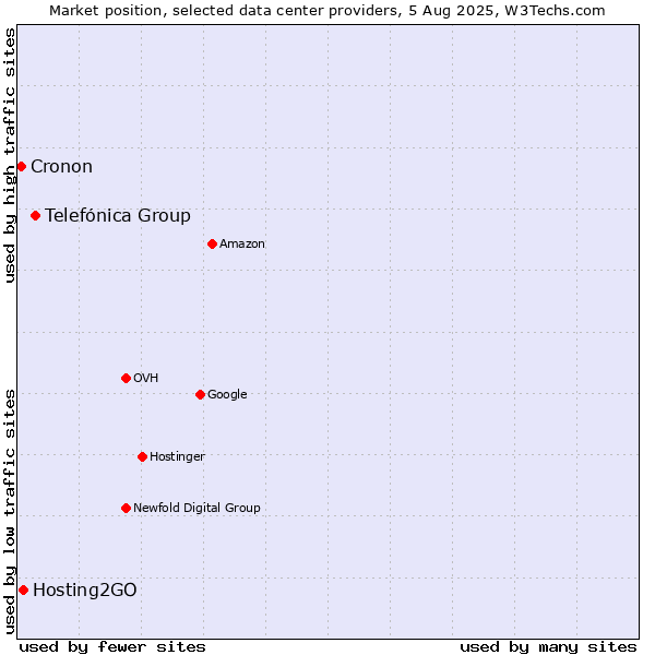 Market position of Telefónica Group vs. Hosting2GO vs. Cronon