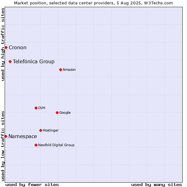Market position of Telefónica Group vs. Cronon vs. Namespace