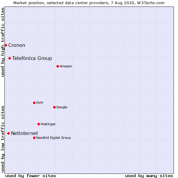 Market position of Telefónica Group vs. Netinternet vs. Cronon