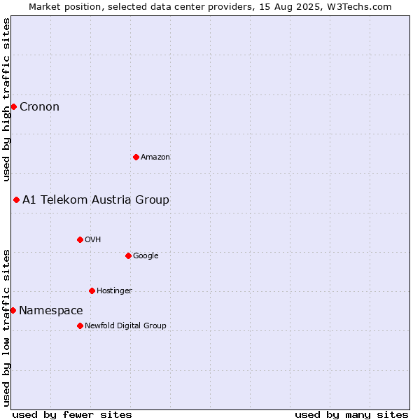 Market position of A1 Telekom Austria Group vs. Cronon vs. Namespace