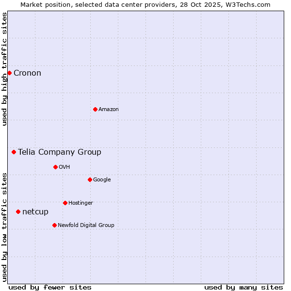 Market position of netcup vs. Telia Company Group vs. Cronon