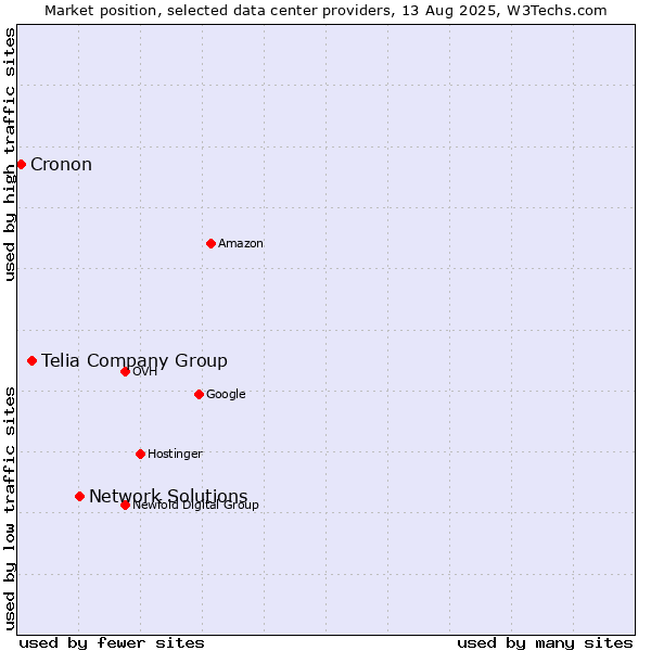 Market position of Network Solutions vs. Telia Company Group vs. Cronon