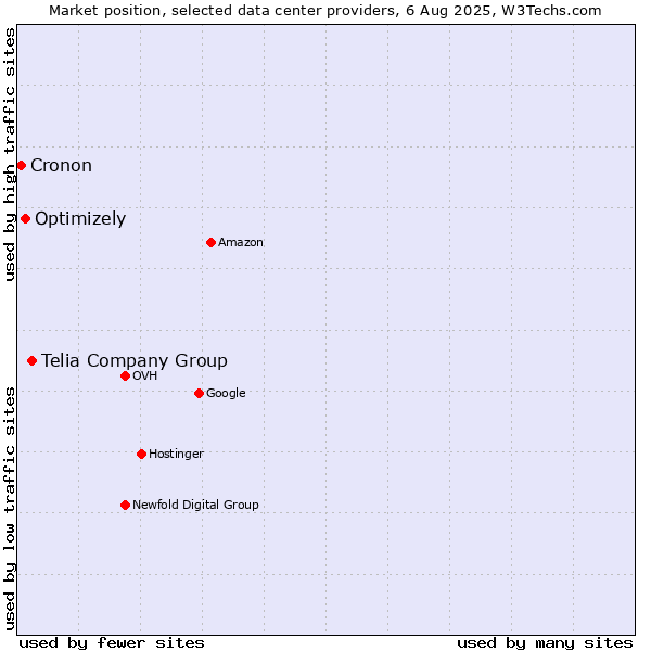 Market position of Telia Company Group vs. Optimizely vs. Cronon