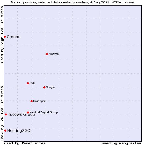 Market position of Tucows Group vs. Hosting2GO vs. Cronon