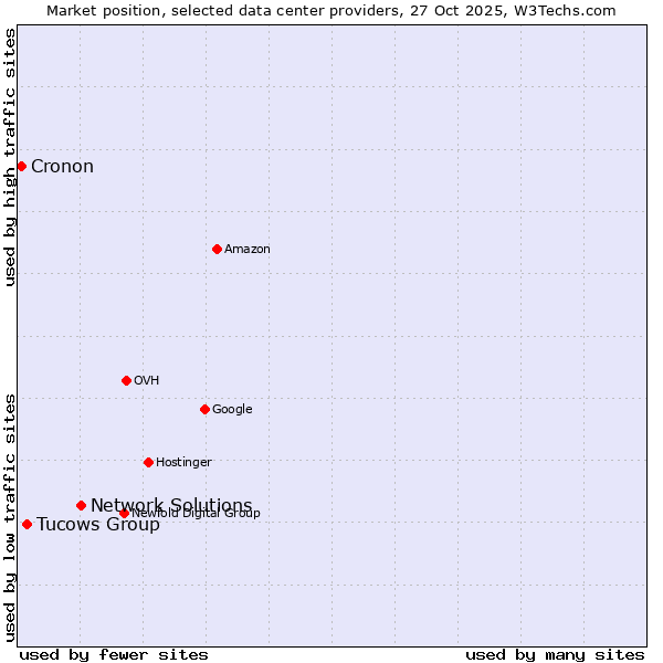 Market position of Network Solutions vs. Tucows Group vs. Cronon