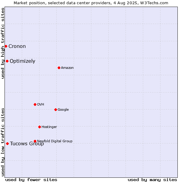 Market position of Tucows Group vs. Optimizely vs. Cronon