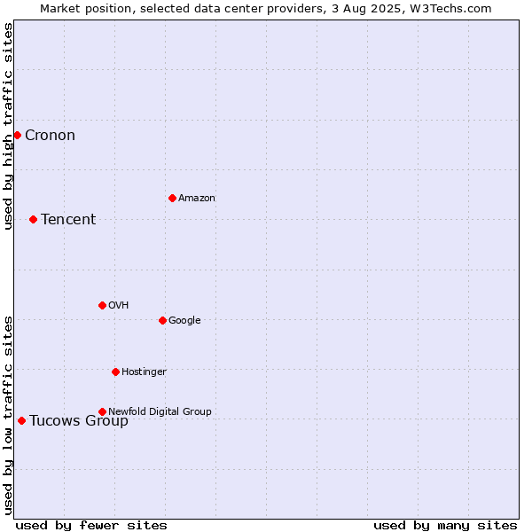Market position of Tencent vs. Tucows Group vs. Cronon