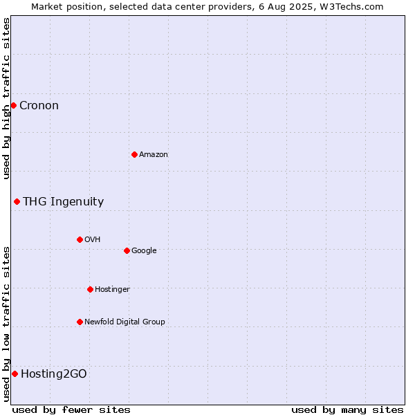 Market position of THG Ingenuity vs. Hosting2GO vs. Cronon