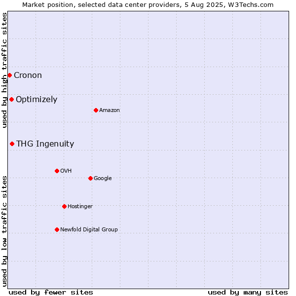 Market position of THG Ingenuity vs. Optimizely vs. Cronon