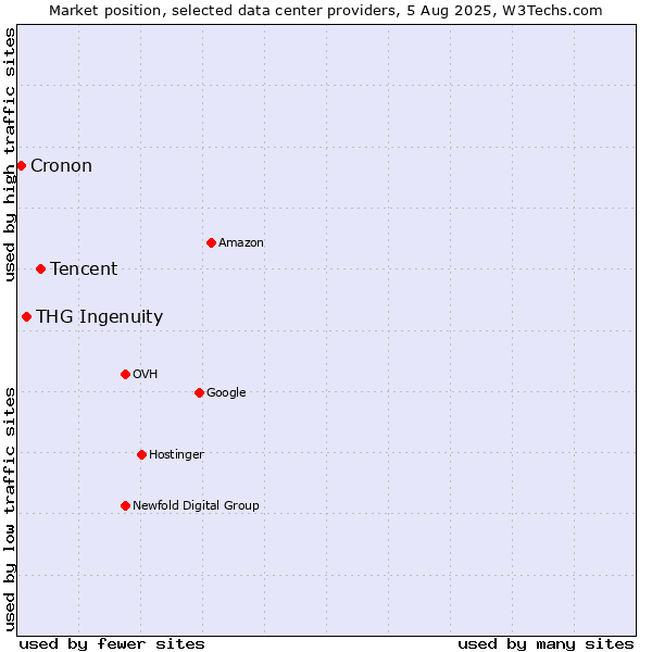 Market position of Tencent vs. THG Ingenuity vs. Cronon