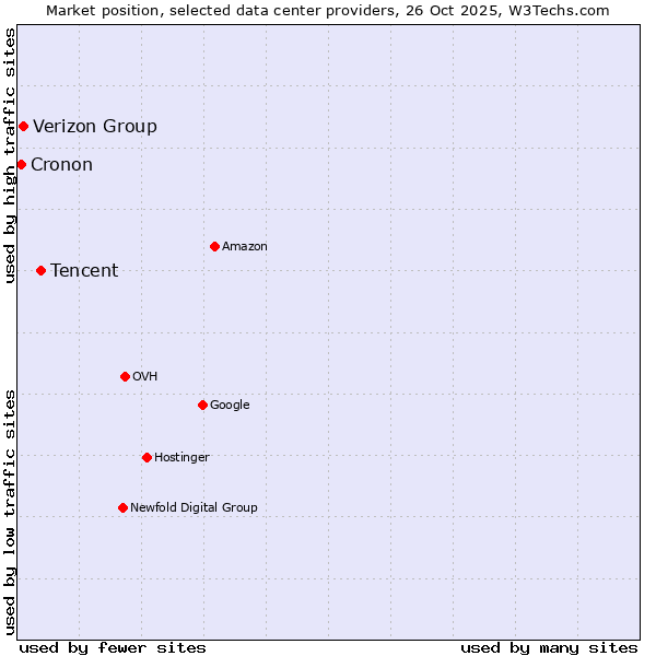 Market position of Tencent vs. Verizon Group vs. Cronon