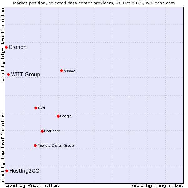 Market position of WIIT Group vs. Hosting2GO vs. Cronon