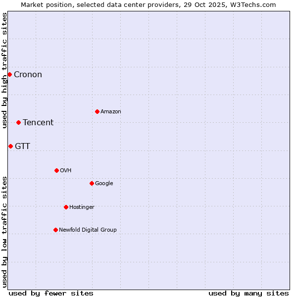 Market position of Tencent vs. GTT vs. Cronon