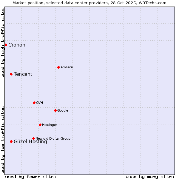 Market position of Güzel Hosting vs. Tencent vs. Cronon