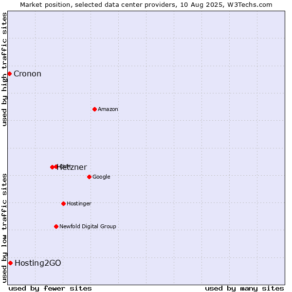 Market position of Hetzner vs. Hosting2GO vs. Cronon
