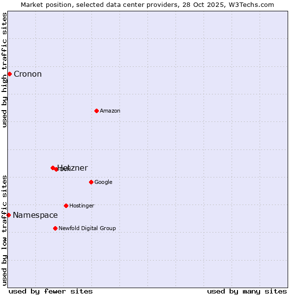 Market position of Hetzner vs. Cronon vs. Namespace