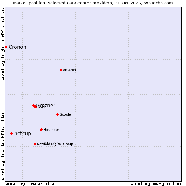 Market position of Hetzner vs. netcup vs. Cronon