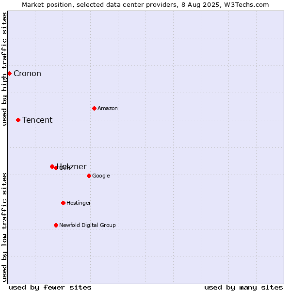 Market position of Hetzner vs. Tencent vs. Cronon