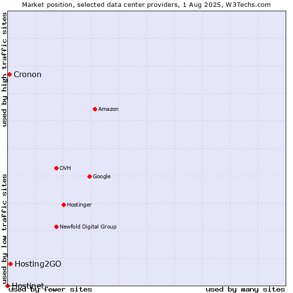 Market position of Hosting2GO vs. Cronon vs. Hostinet