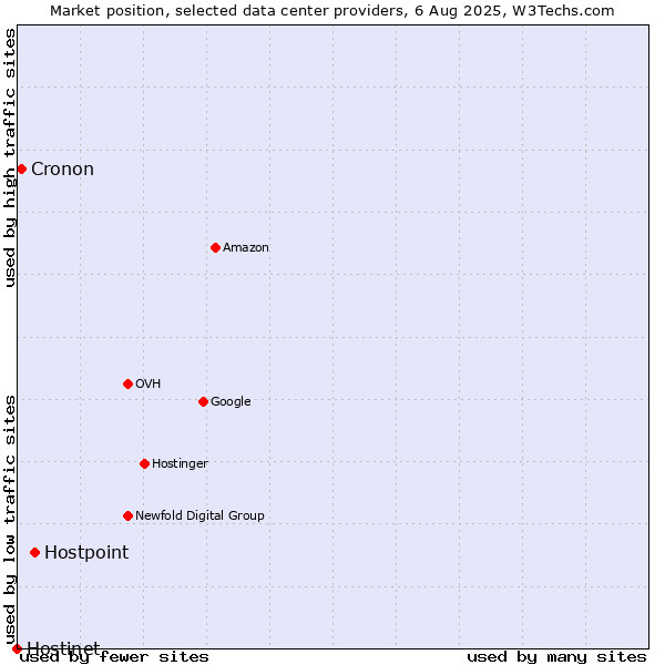 Market position of Hostpoint vs. Cronon vs. Hostinet
